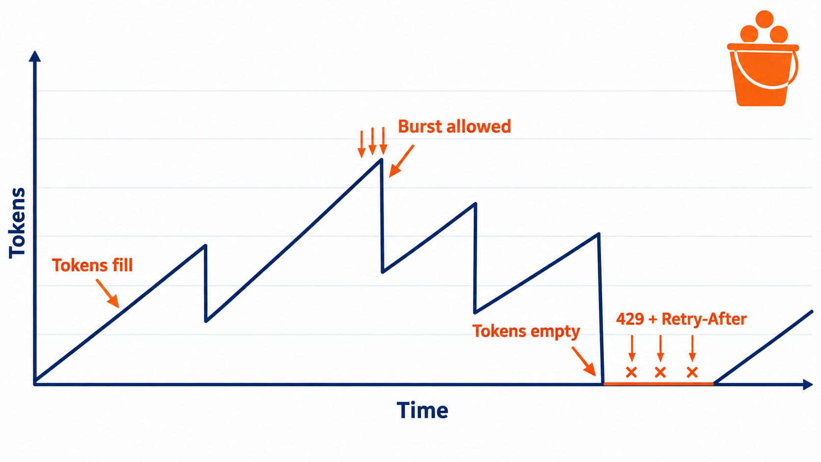 Graph showing token bucket allowing bursts and enforcing average rate with 429 responses when tokens are empty