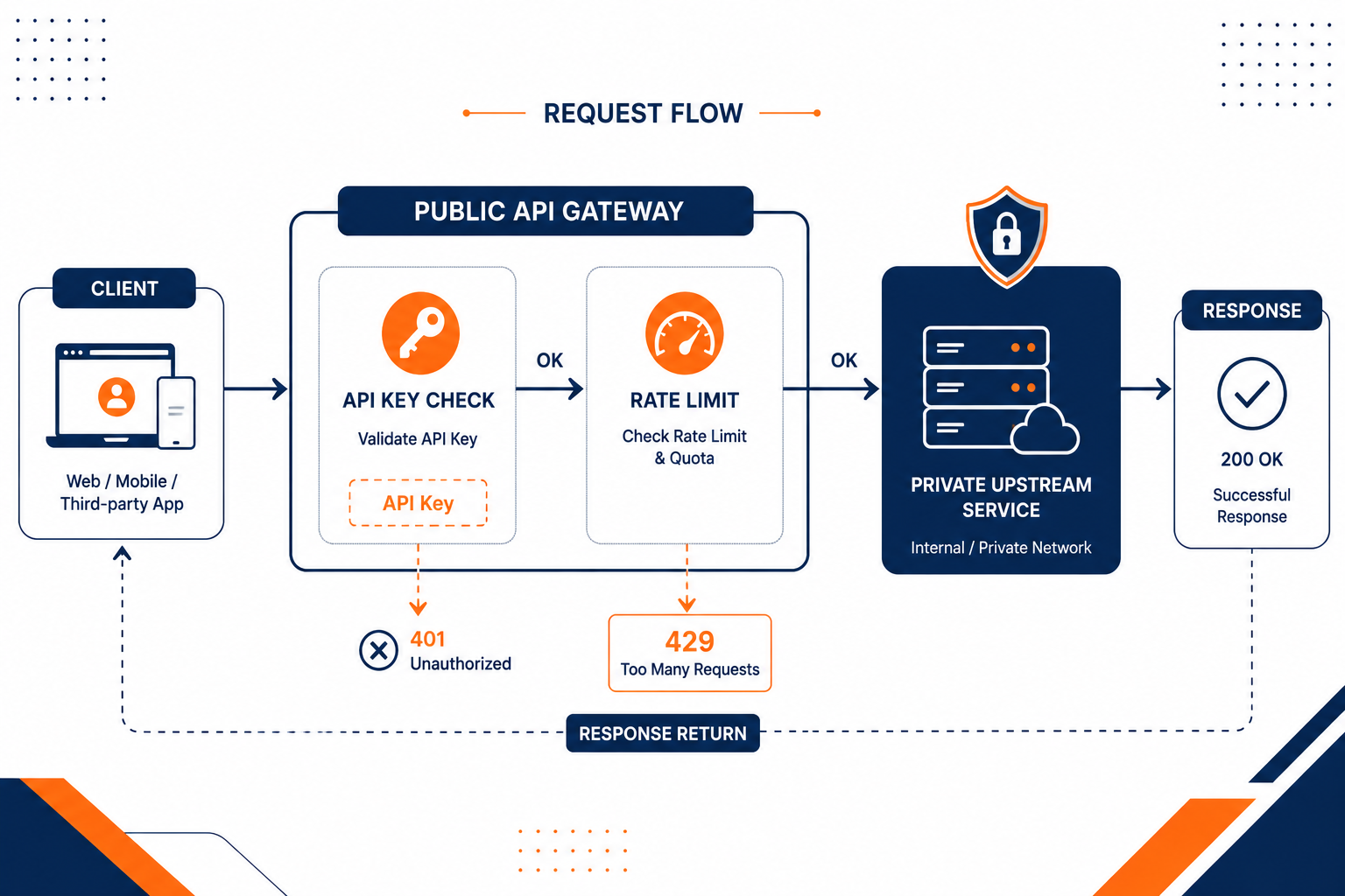 Request flow diagram showing API key validation and rate limiting before routing to a private upstream.