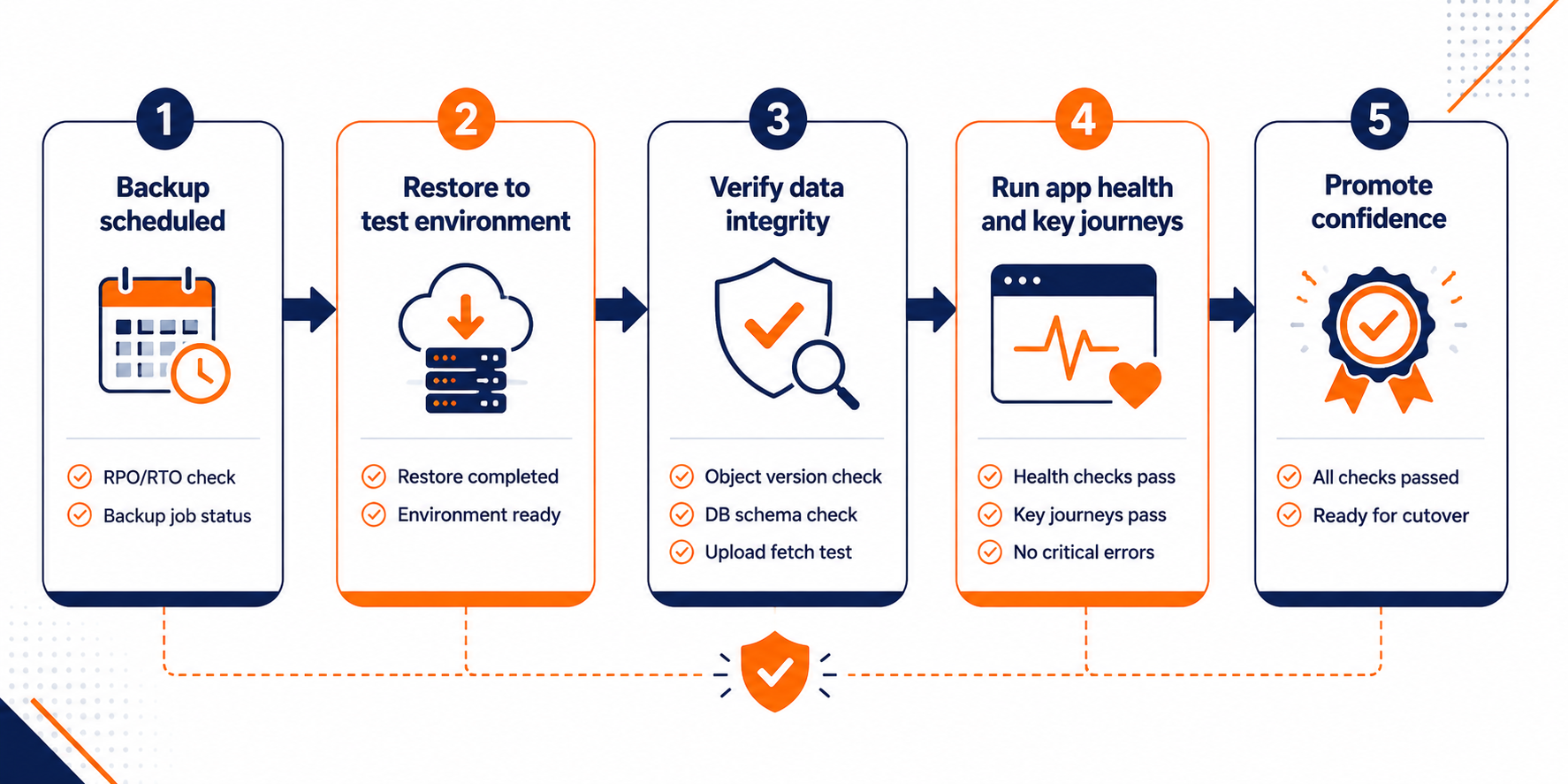 Restore test workflow for backups including verification steps