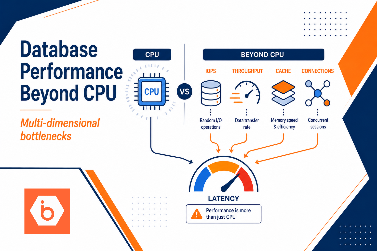 Database Performance Is Not Just CPU: IOPS, Throughput, Cache, and Connections Explained