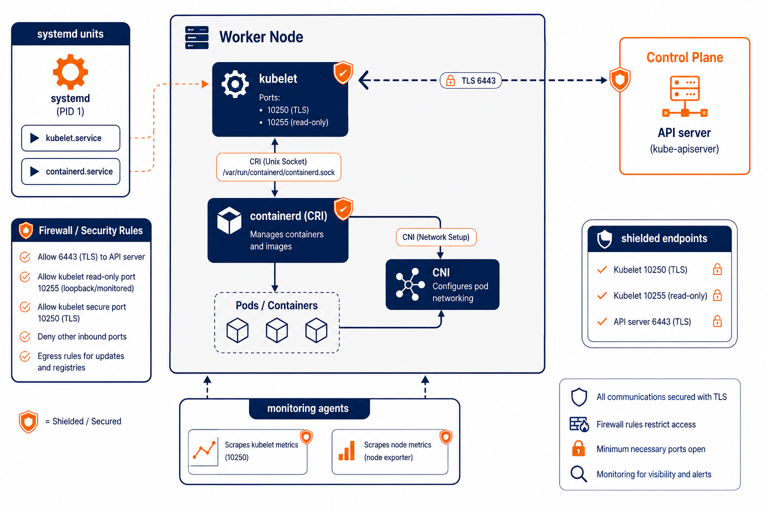 Diagram of a hardened Kubernetes worker node showing kubelet, containerd, CNI, systemd, and monitoring with security boundaries