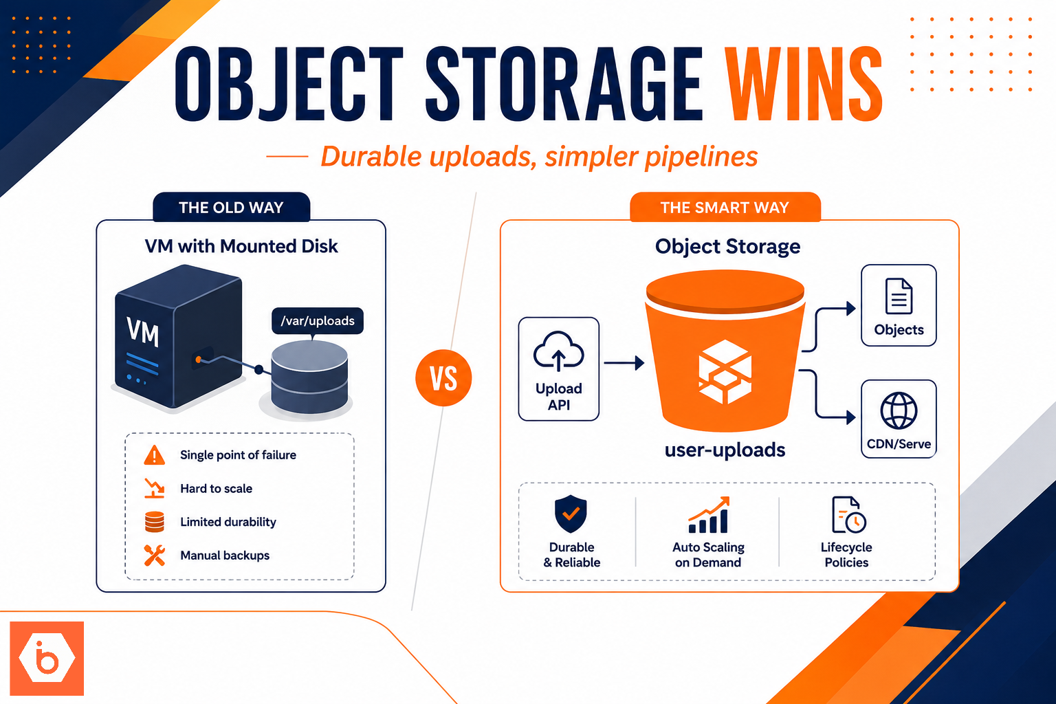 Why Object Storage Is Better Than a VM Disk for User Uploads