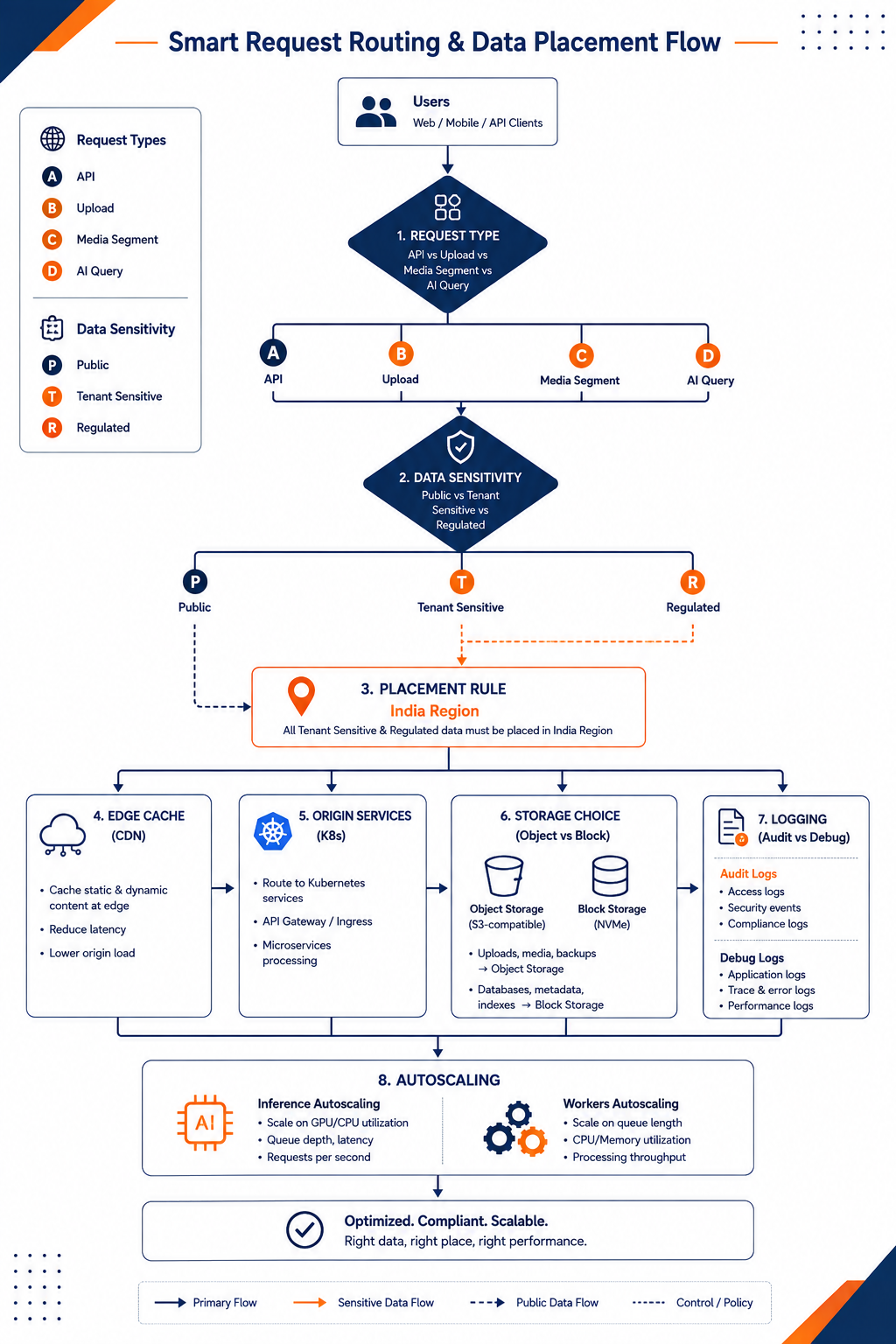Flow diagram of how to decide edge, storage, and compute placement for India-first architecture
