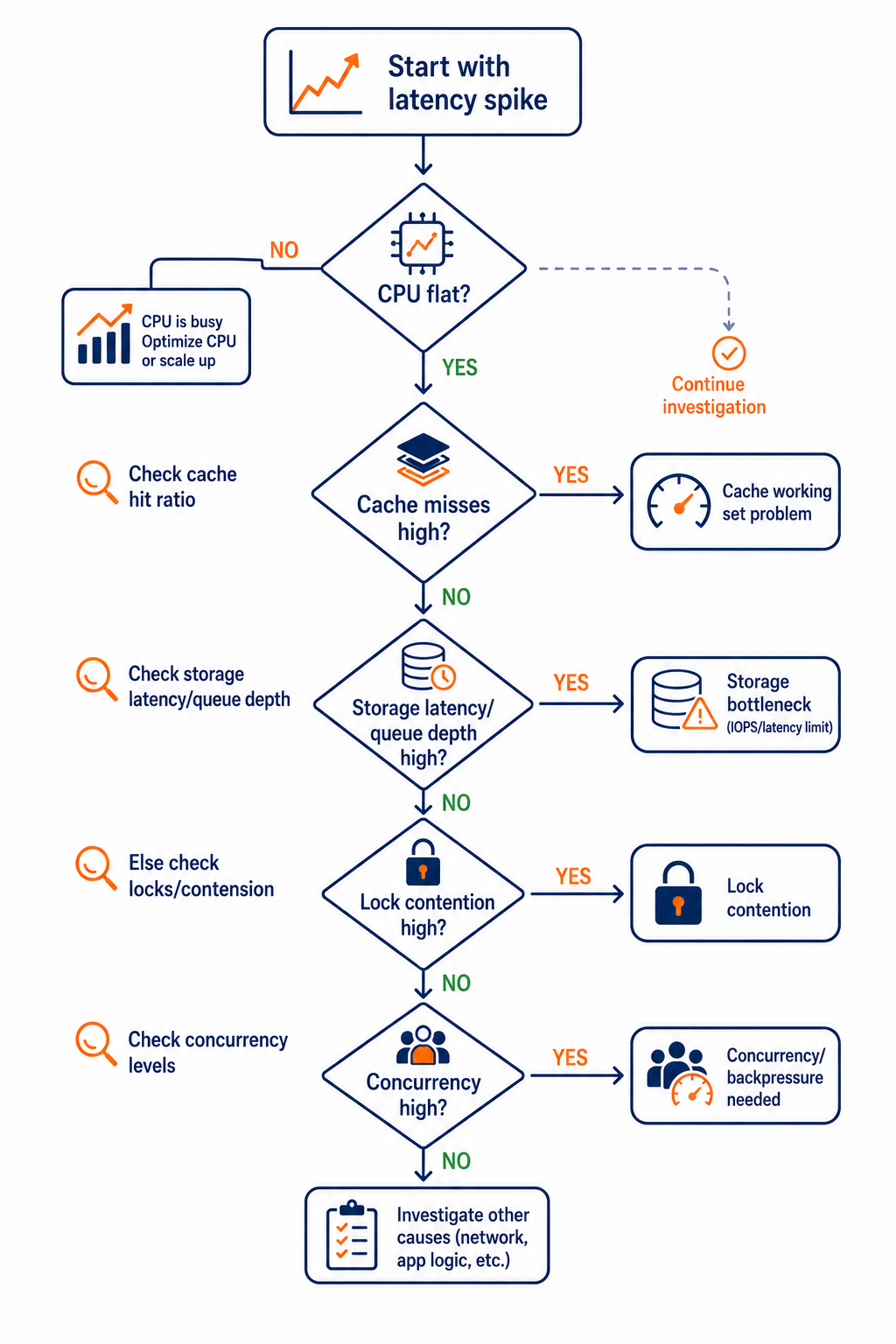 Flow diagram for diagnosing database latency spikes by checking CPU, cache, storage latency, and concurrency