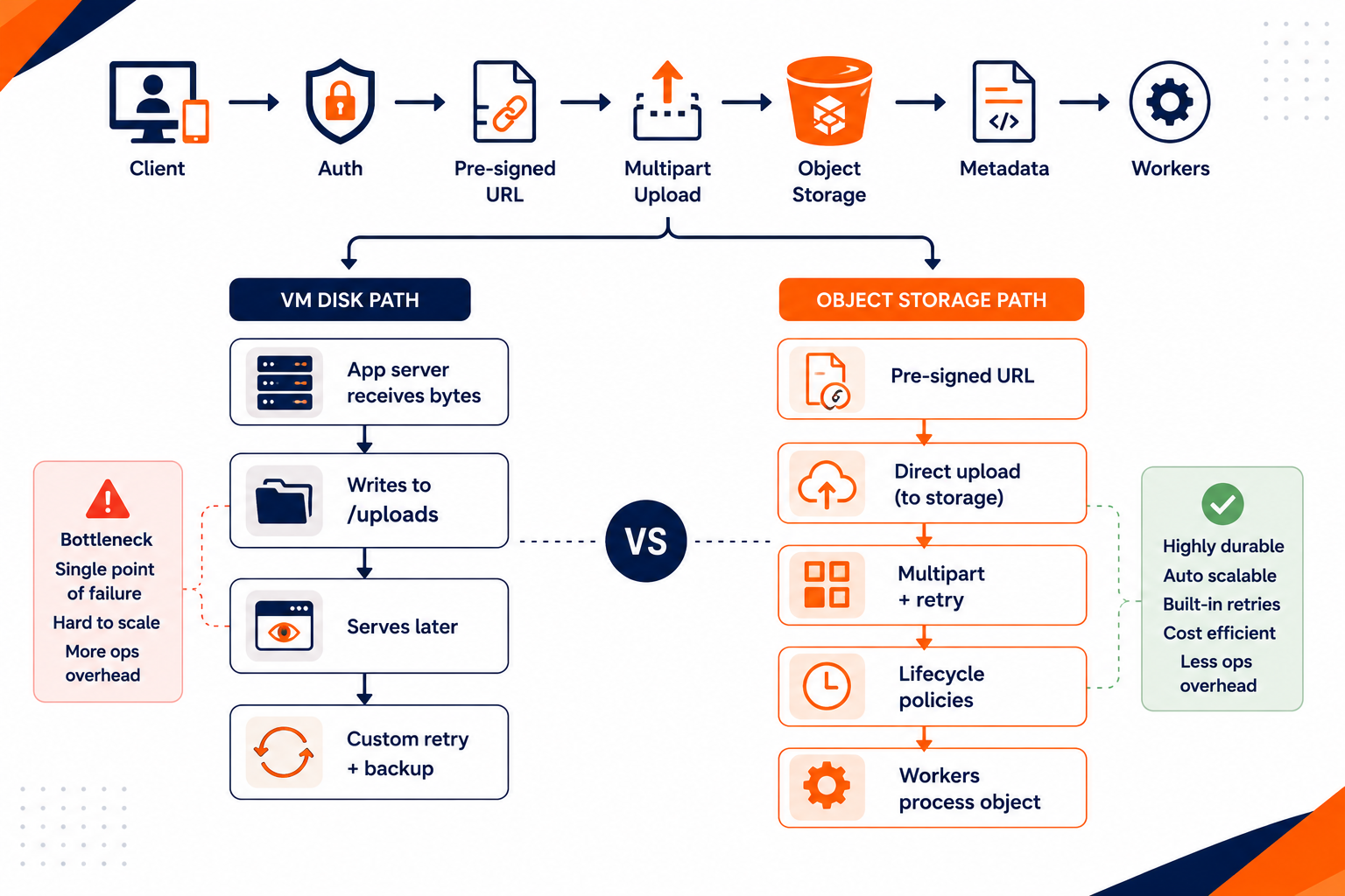 Comparison of direct-to-object-storage upload flow versus VM disk upload flow