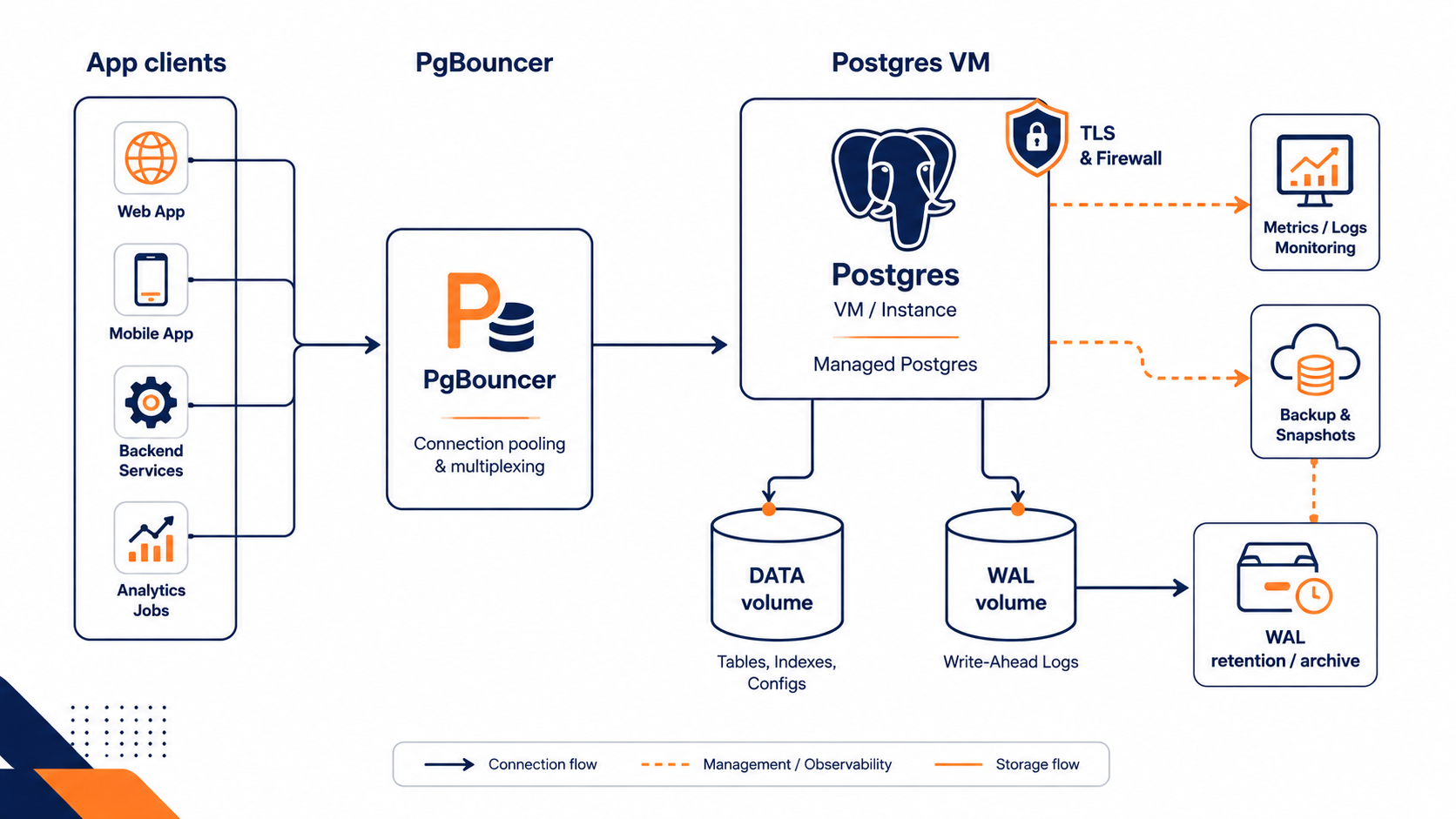 Diagram showing a PgBouncer pooler in front of a Postgres VM with separate data and WAL block storage and backups via snapshots and WAL archiving