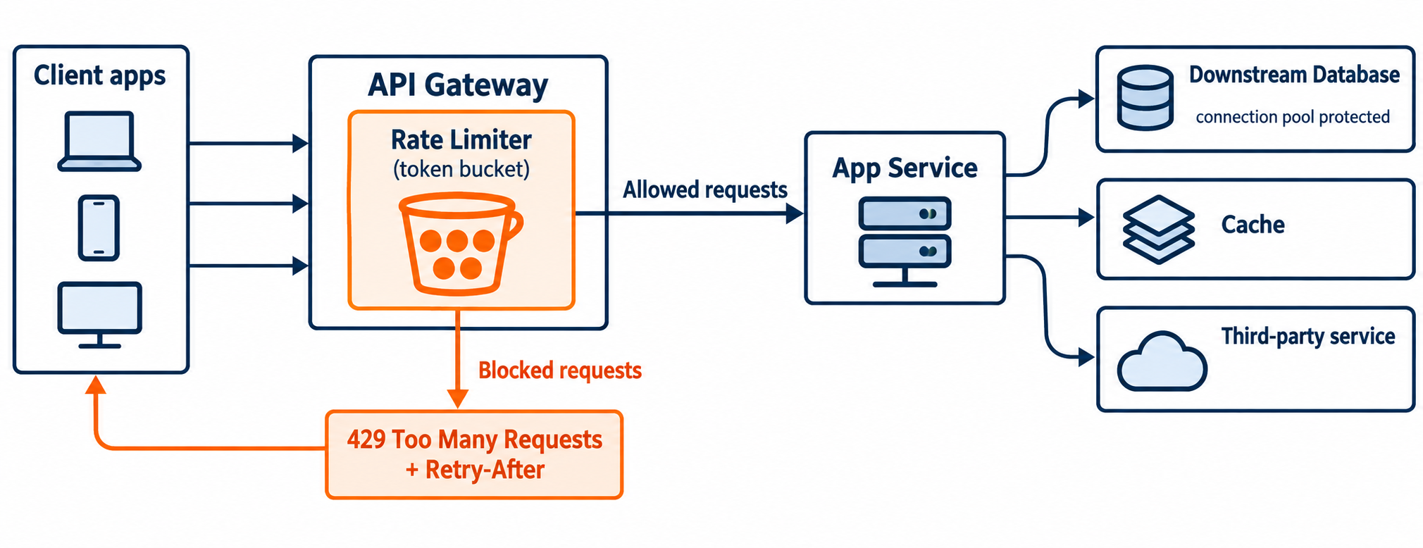 Architecture diagram showing rate limiter at API gateway returning 429 to clients and protecting downstream database and third-party services