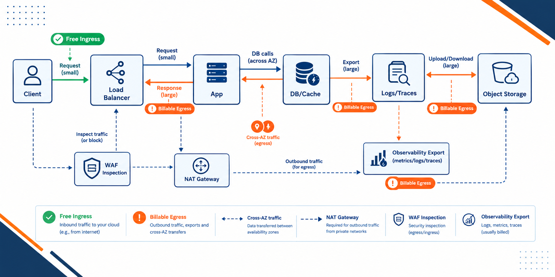 Diagram showing request path and multiple billable egress points across load balancer, NAT, security, and observability