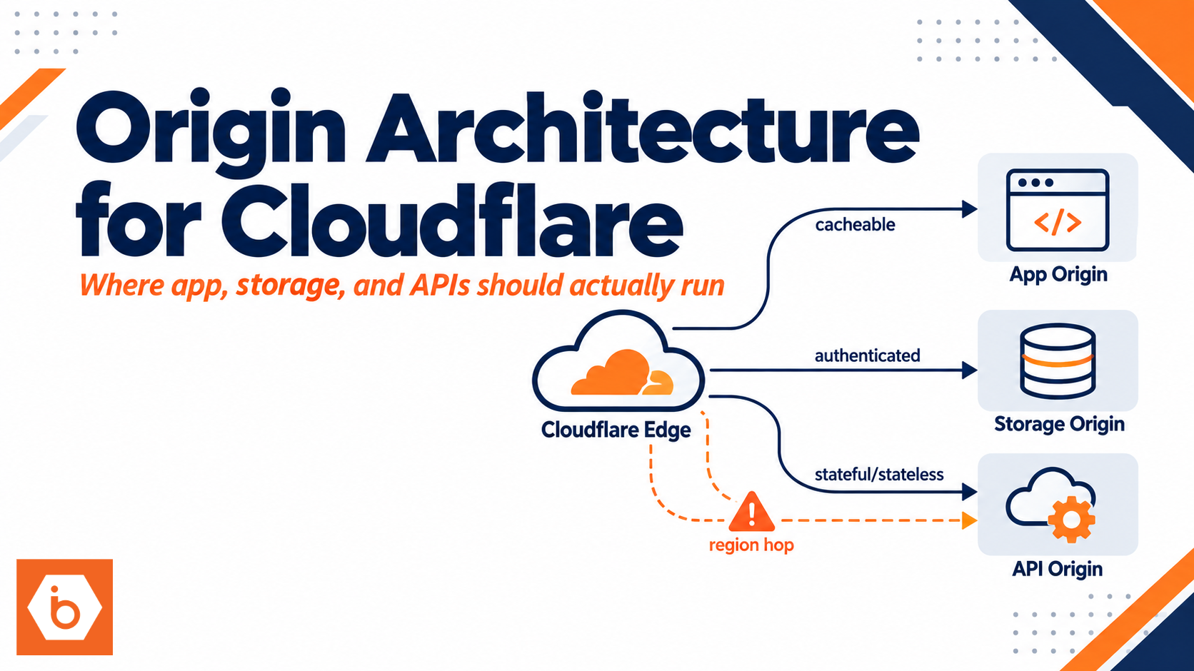 Origin Architecture for Cloudflare: Where App, Storage, and APIs Should Run