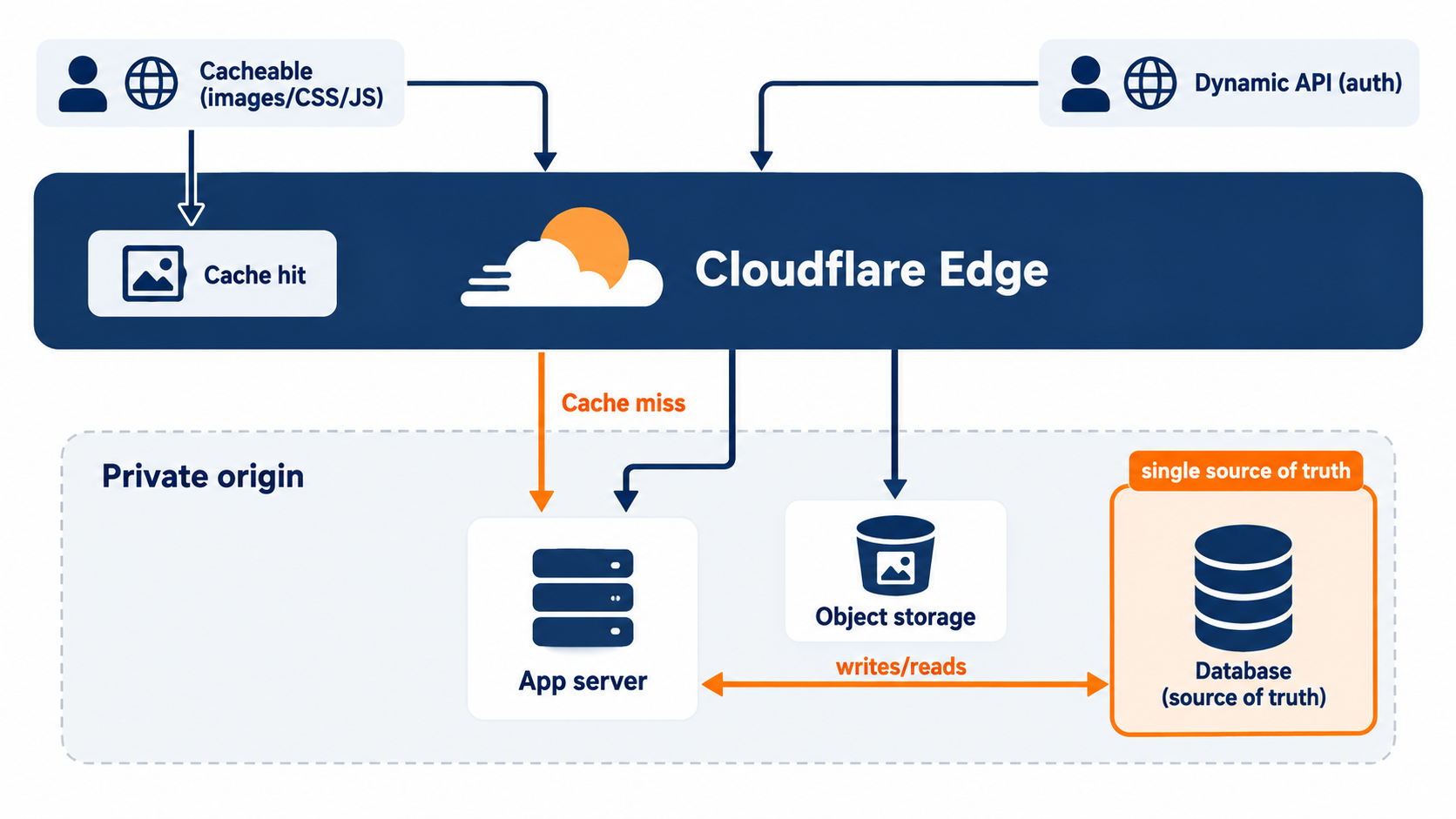 Cloudflare edge routing to app/API servers, object storage, and database with cacheable and non-cacheable paths