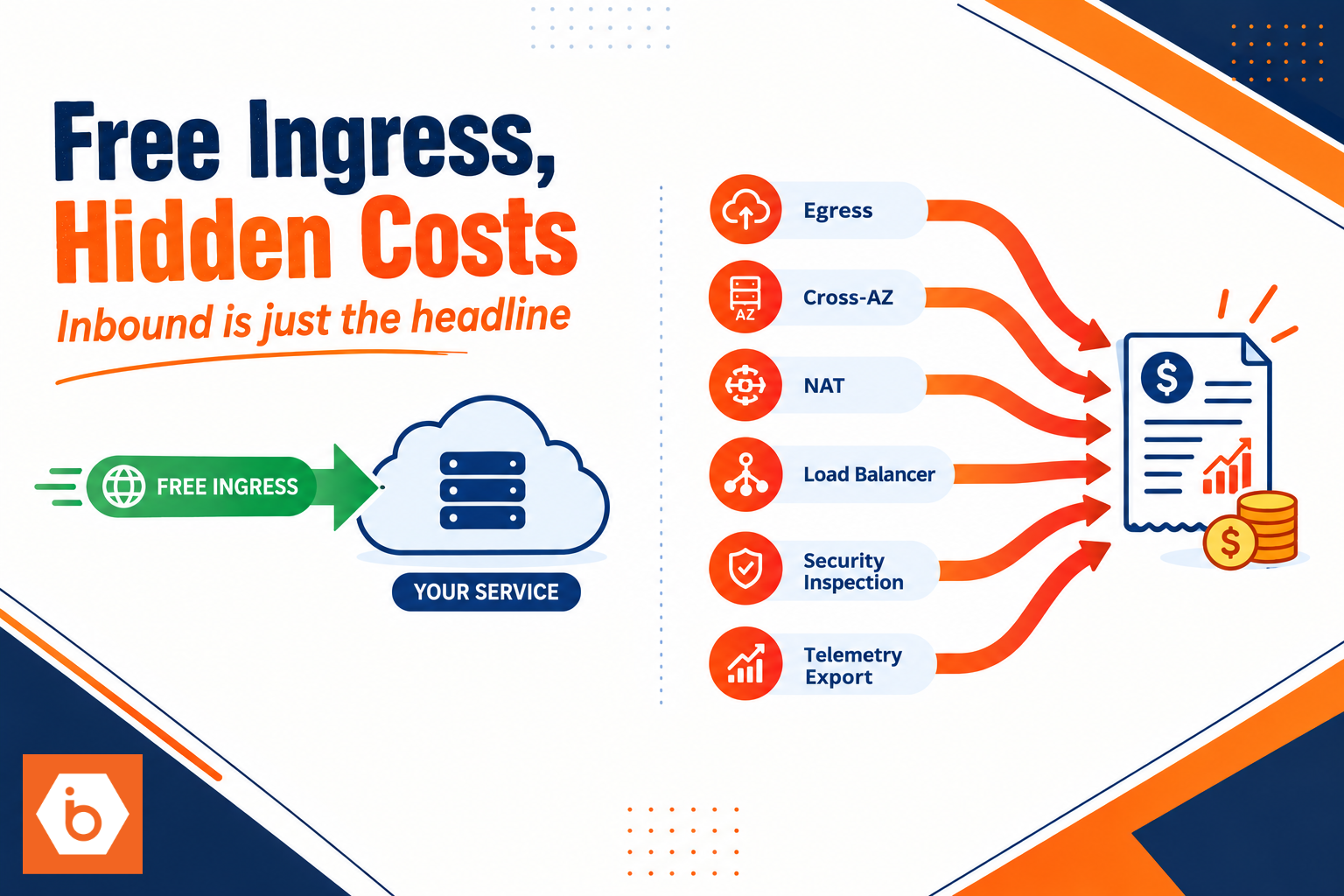 Why Free Ingress Does Not Mean Your Cloud Network Is Cheap