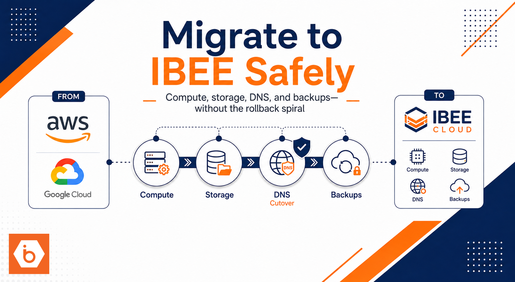 Migrate a Small AWS/GCP Production App to IBEE: Compute, Storage, DNS, and Backups