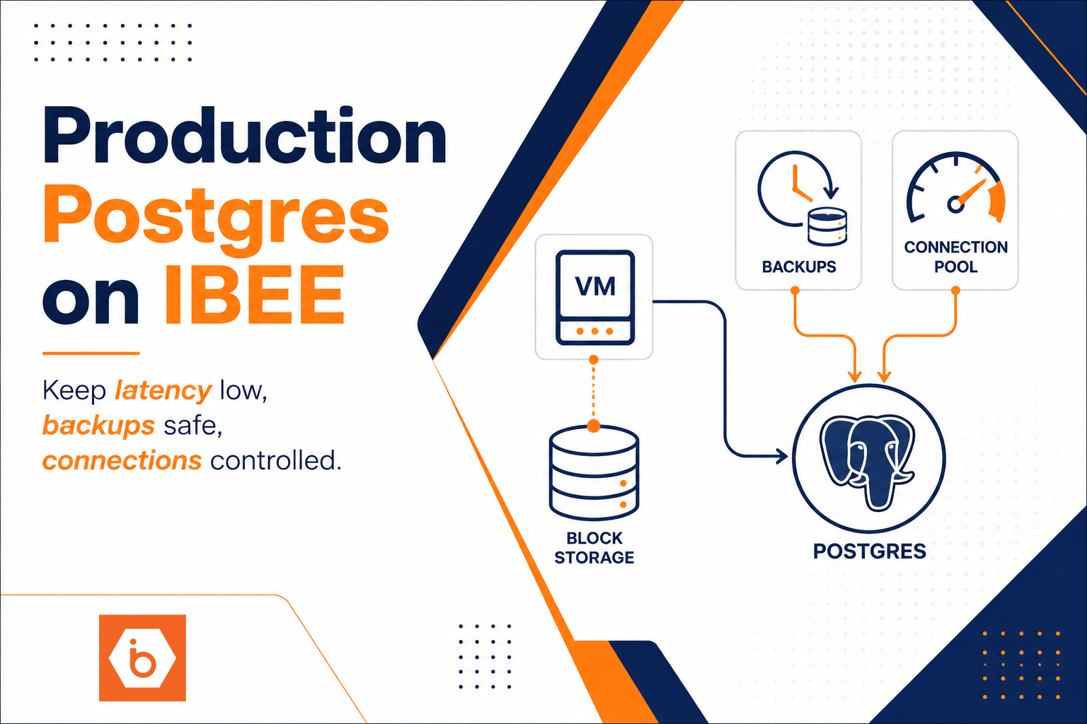 Designing a Production Postgres Stack on IBEE: VM, Block Storage, Backups, and Pooling