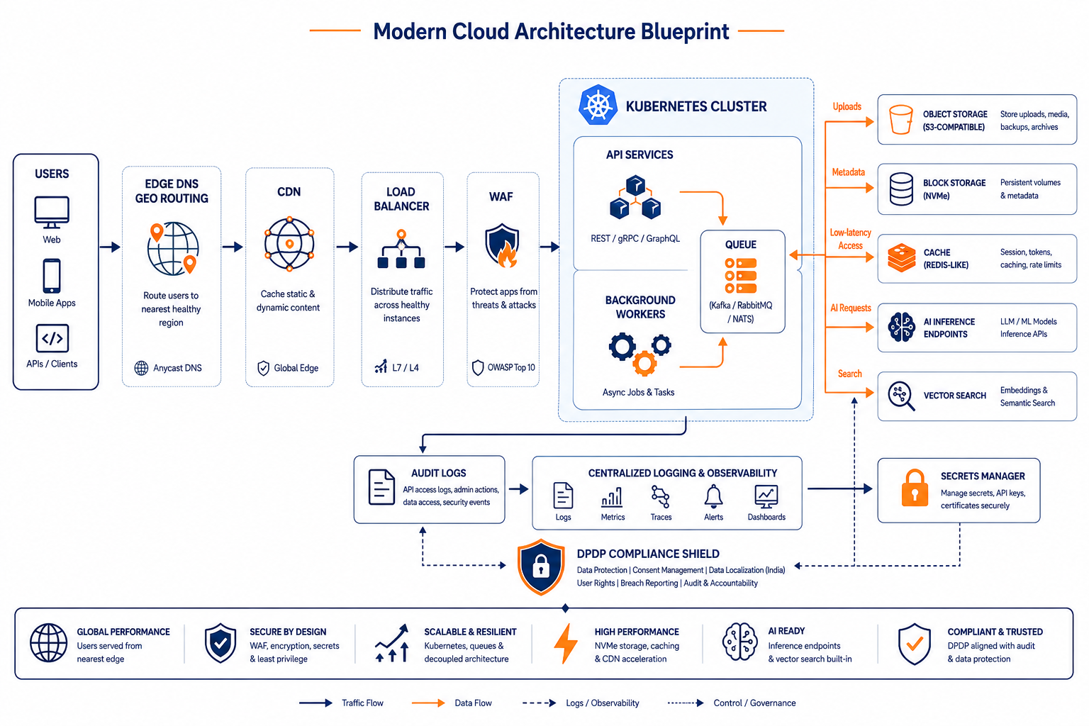 Reference architecture for an India-first SaaS, media, and AI platform with edge, compute, storage, AI inference, and compliance controls