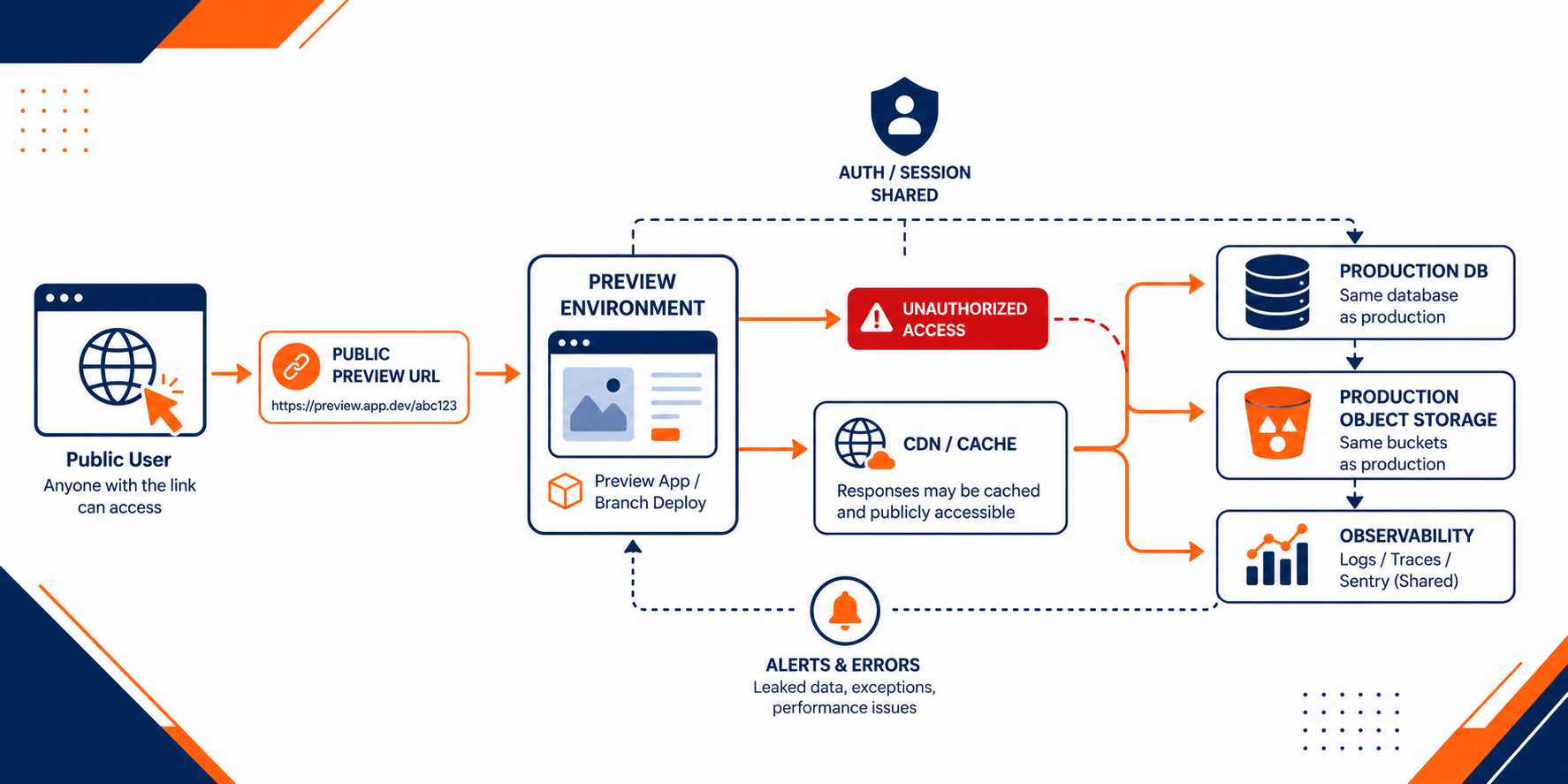 Diagram of a public preview URL reaching production data sources and shared observability