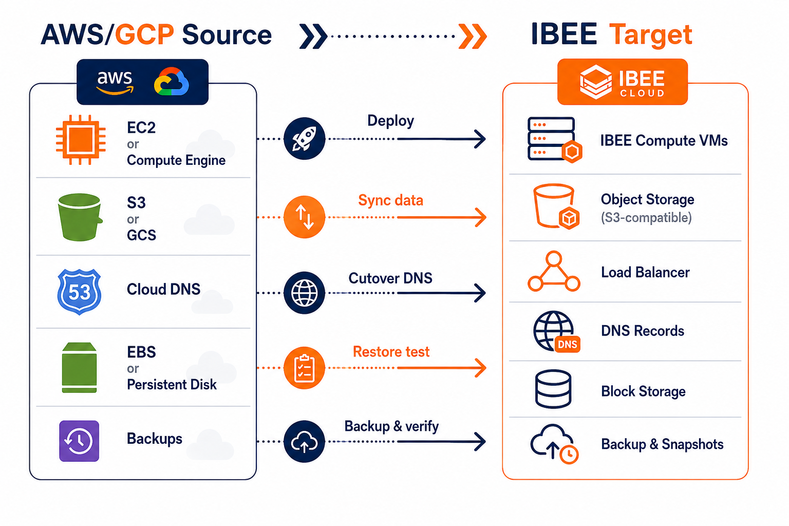 Reference architecture mapping AWS/GCP services to IBEE compute, storage, DNS, and backups