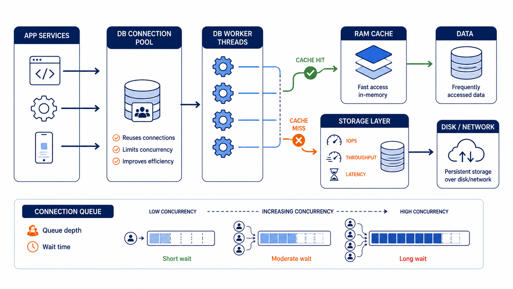 Diagram showing database workers waiting on storage IOPS latency with cache hit and connection queue effects