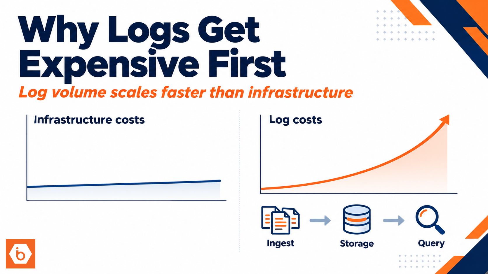 Why Your Logs Become Expensive Before Your Infrastructure Does