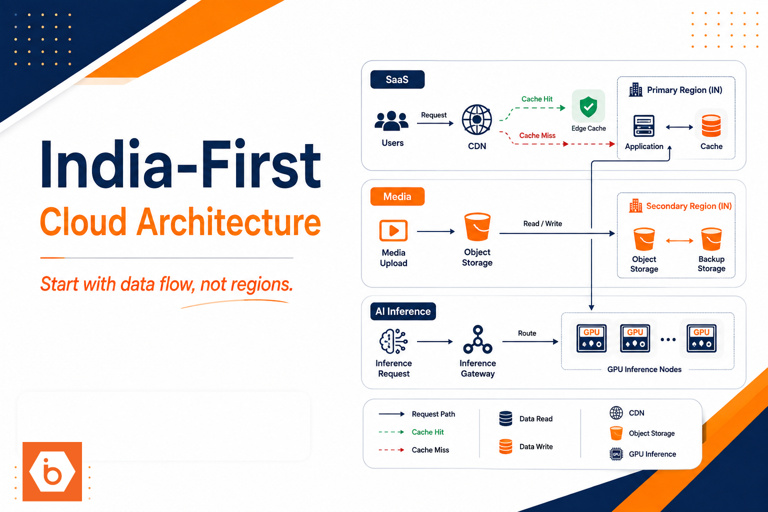 India-First Cloud Architecture for SaaS, Media, and AI Startups