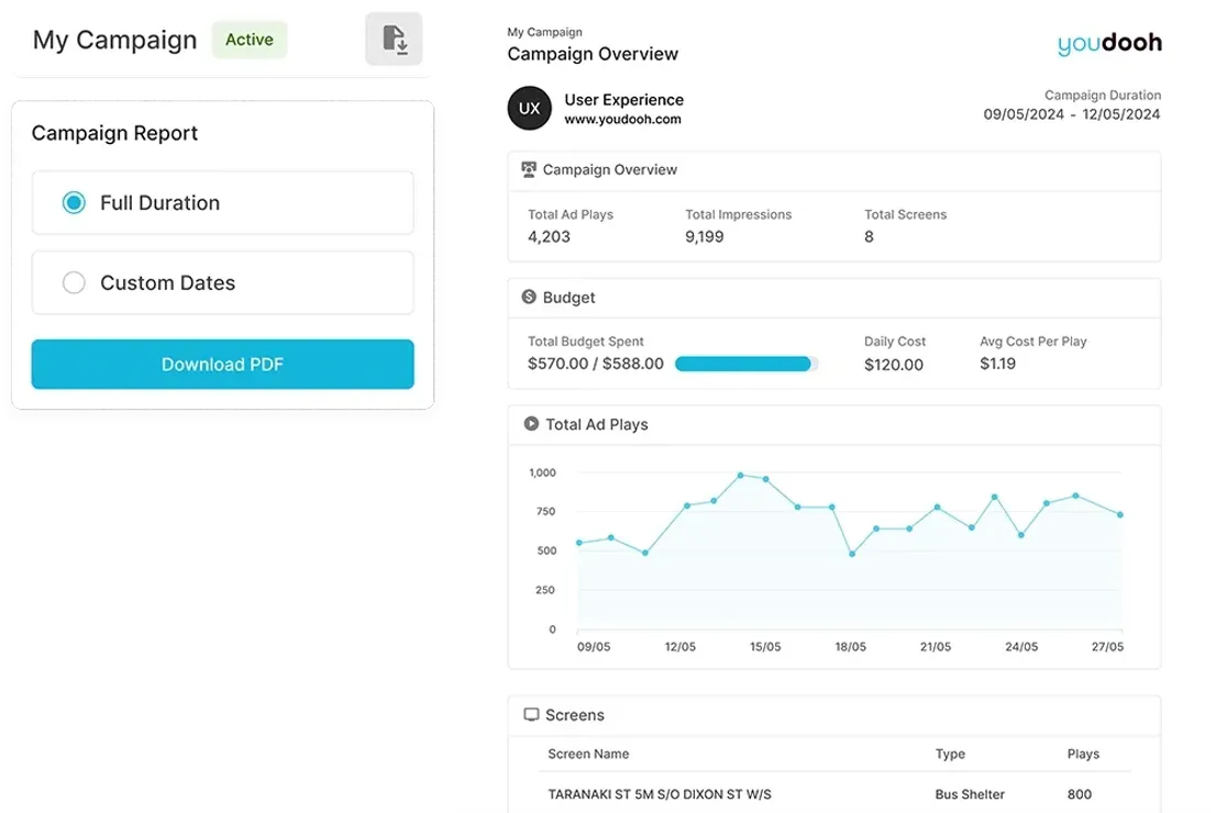 Instant insights in how your campaign is running.