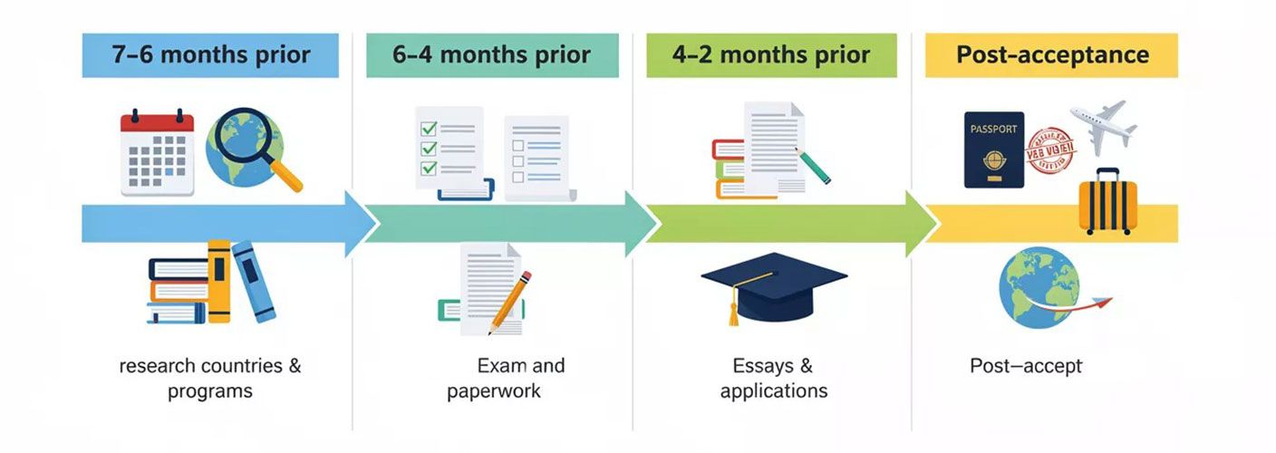When to start preparing for foreign study?