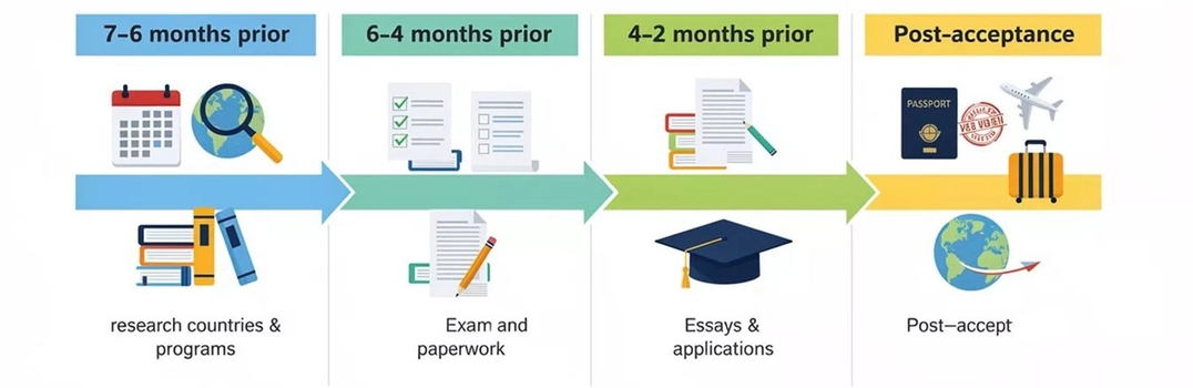 When to start preparing for foreign study?
