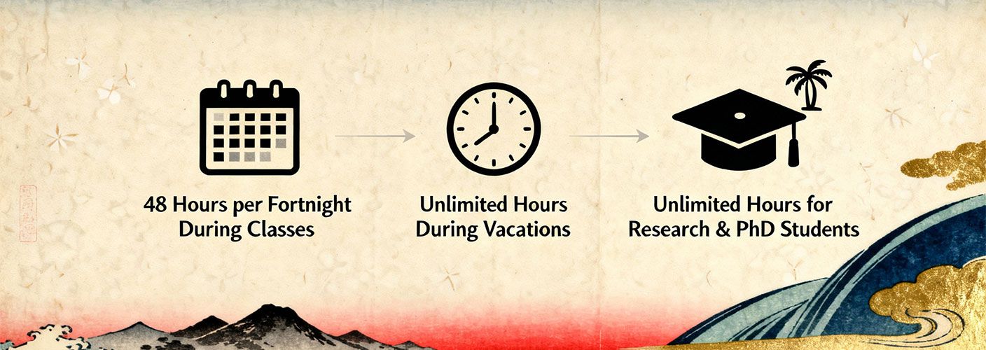 What are the limits set by the Australian Government on Working Hours for International Students? 