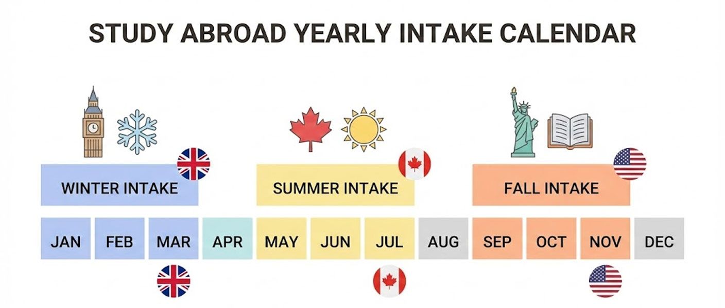 Major Intakes in Top Study Abroad Destinations