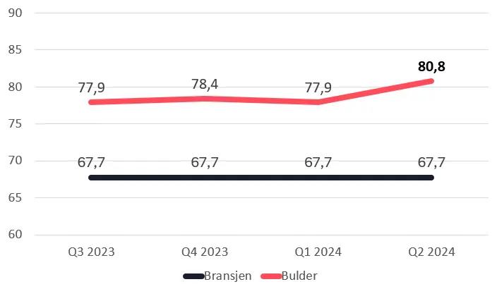 Kundetilfredshet i Bulder og bransjen