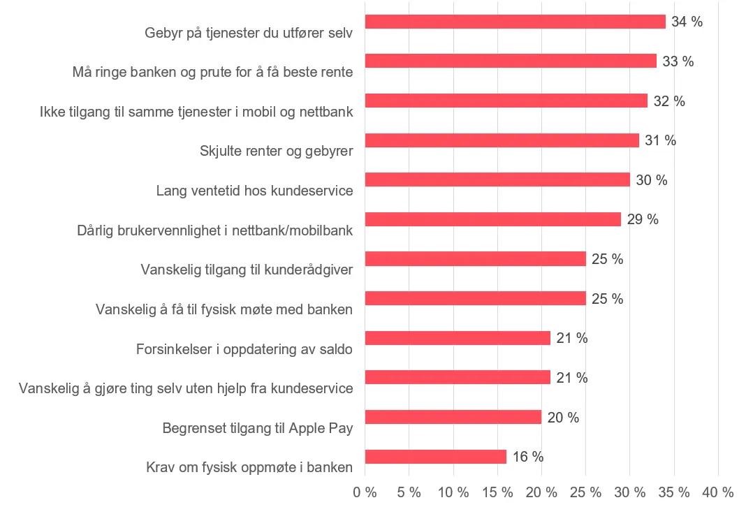 Utbredelse av irritasjoner hos norske bankkunder