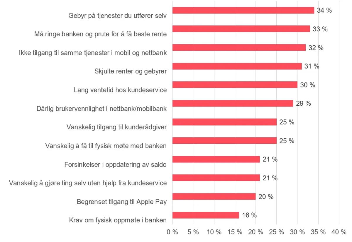 Utbredelse av irritasjoner hos norske bankkunder