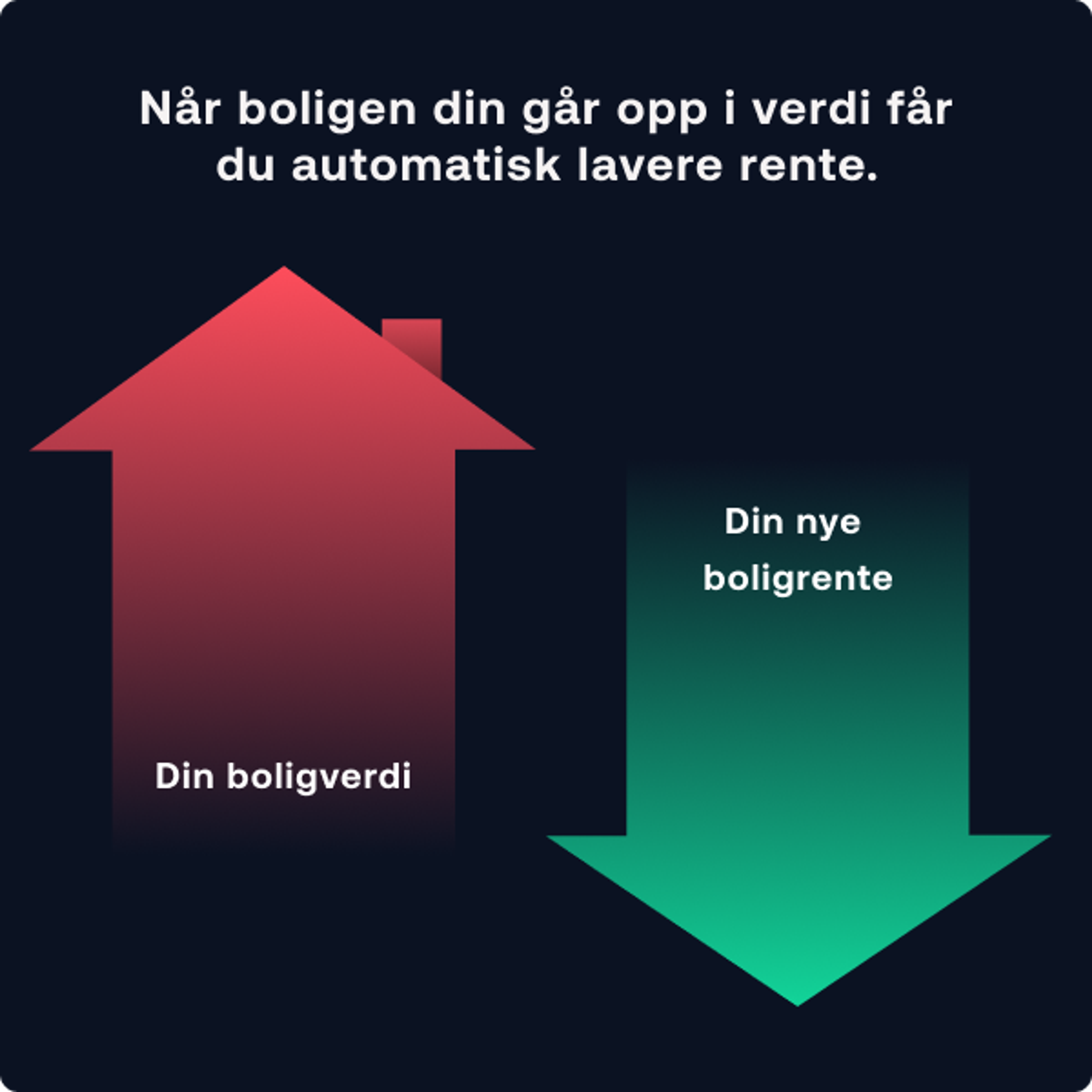 Visning av at boligverdi går opp og boligrenten går ned.