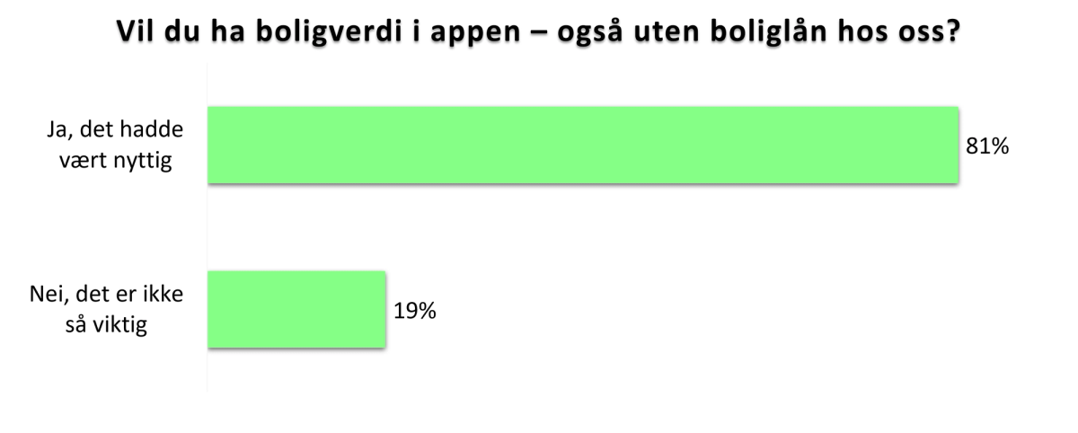 Spørreundersøkelse om boligverdi tilgjengelig for alle i appen
