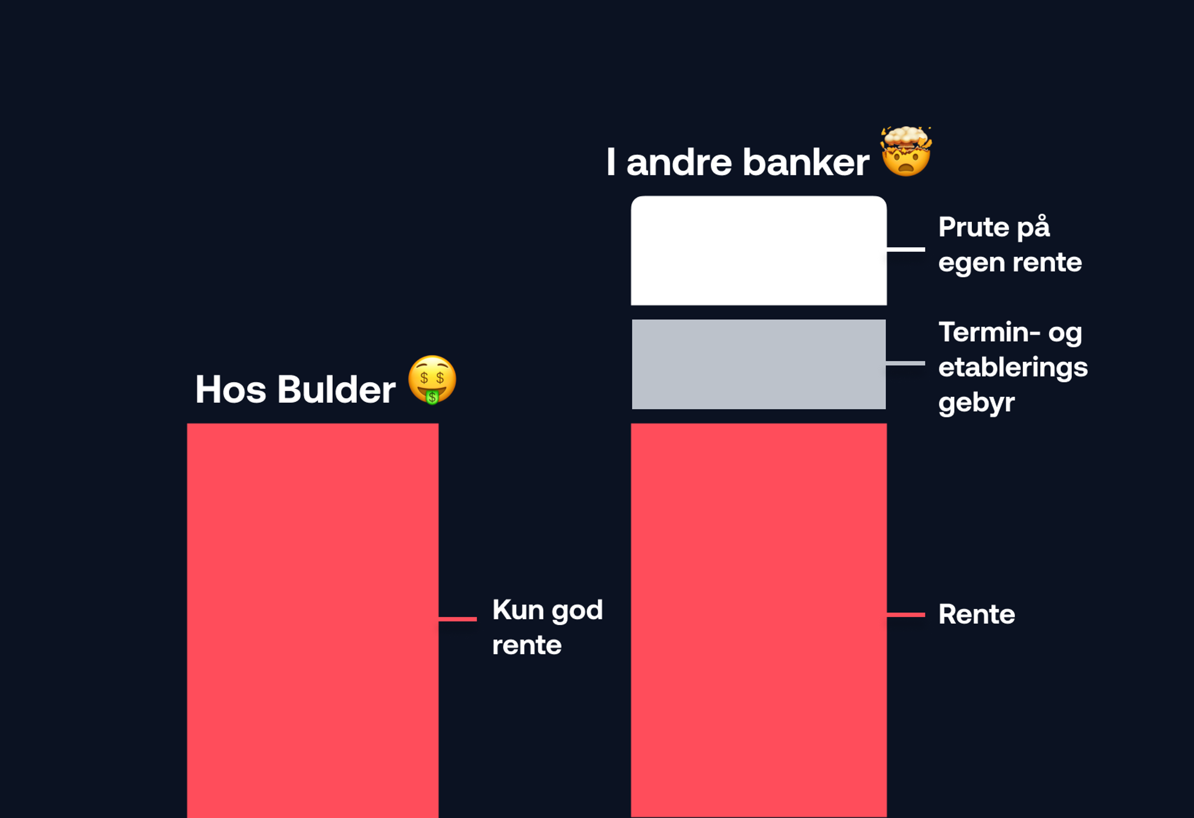 Graf som viser at kostnaden i Bulder består kun av rente. I andre banker består av mange kostnader