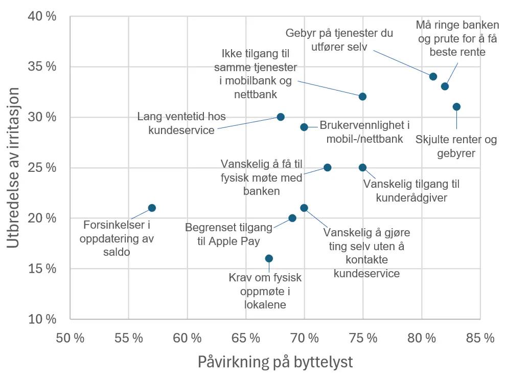 Diagram som viser andel av irritasjon og andelen som synes det er en byttegrunn