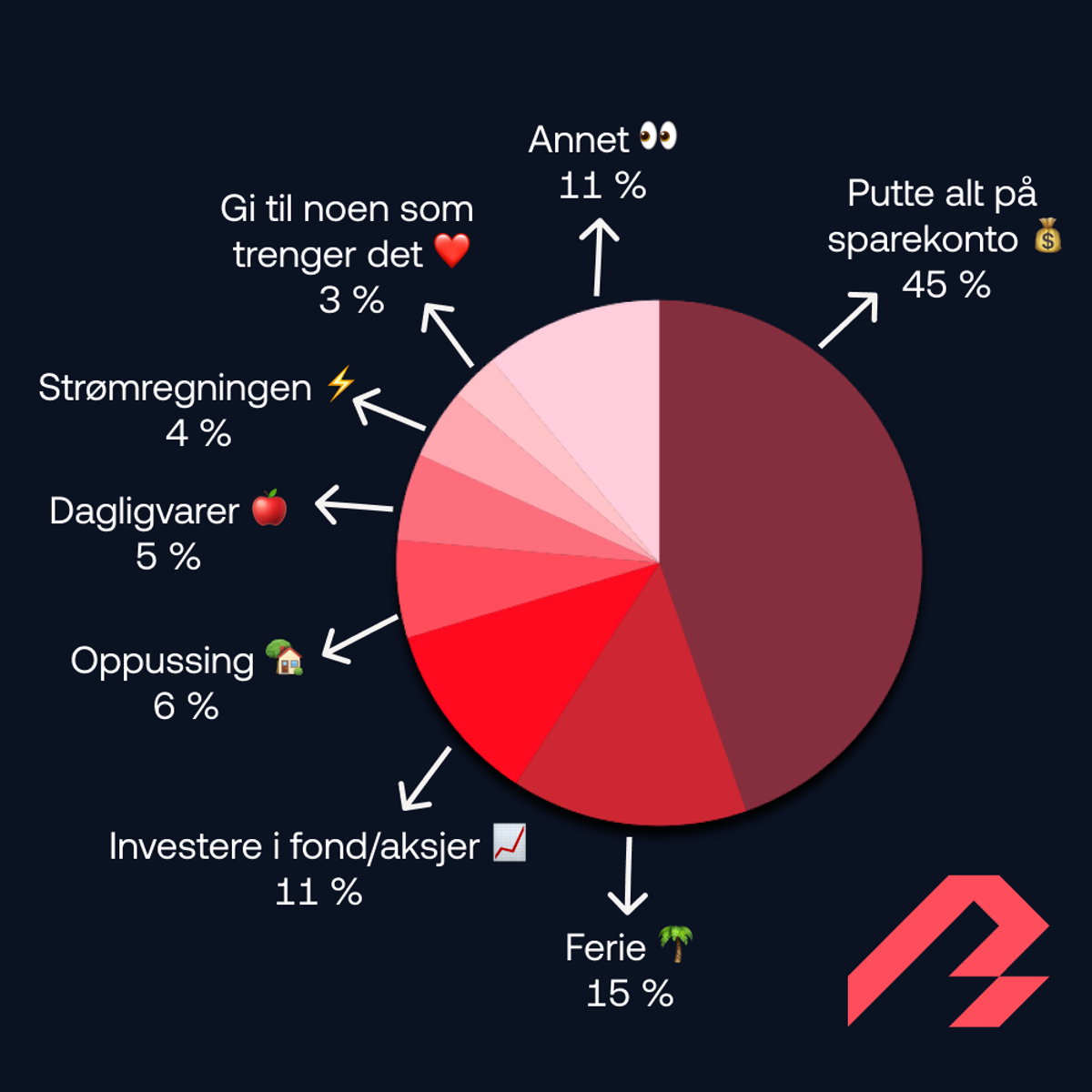 bilde av hva Bulder sine kunder skal bruke kundeutbyttet på
