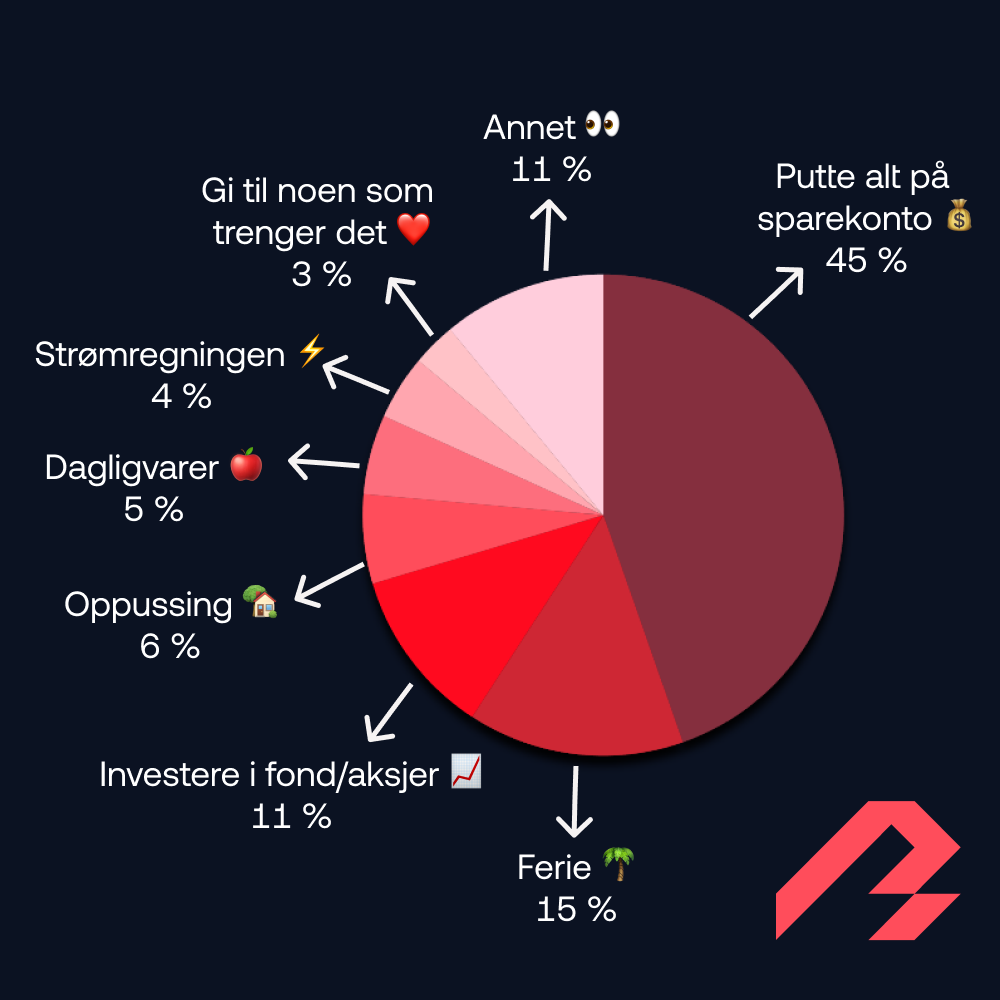 bilde av hva Bulder sine kunder skal bruke kundeutbyttet på