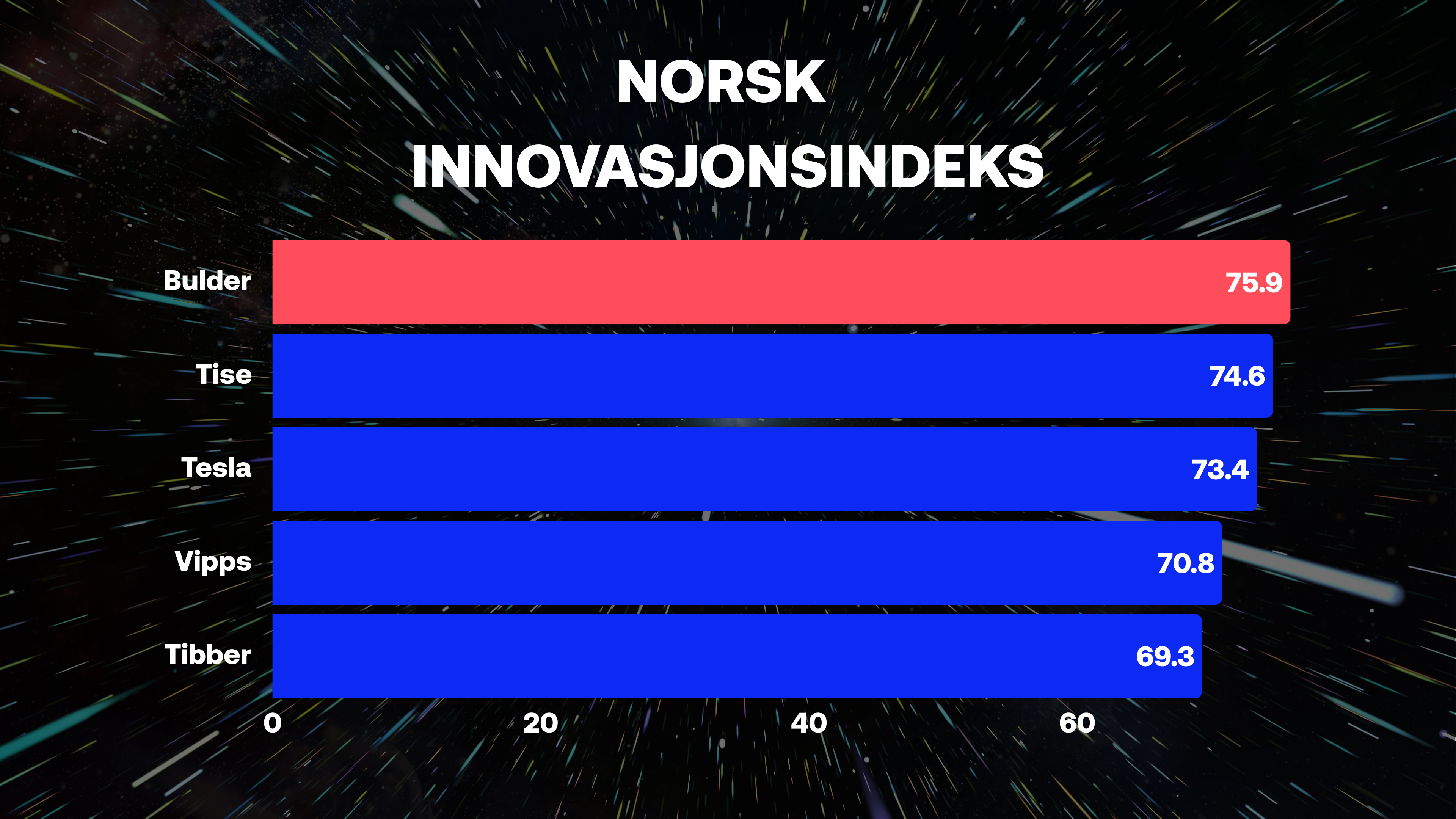 Topplisten på Norsk Innovasjonsindeks