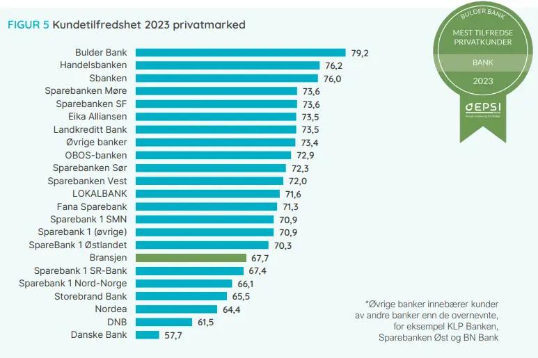 EPSI-undersøkelsen av kundetilfredshet i bankbransjen 2023