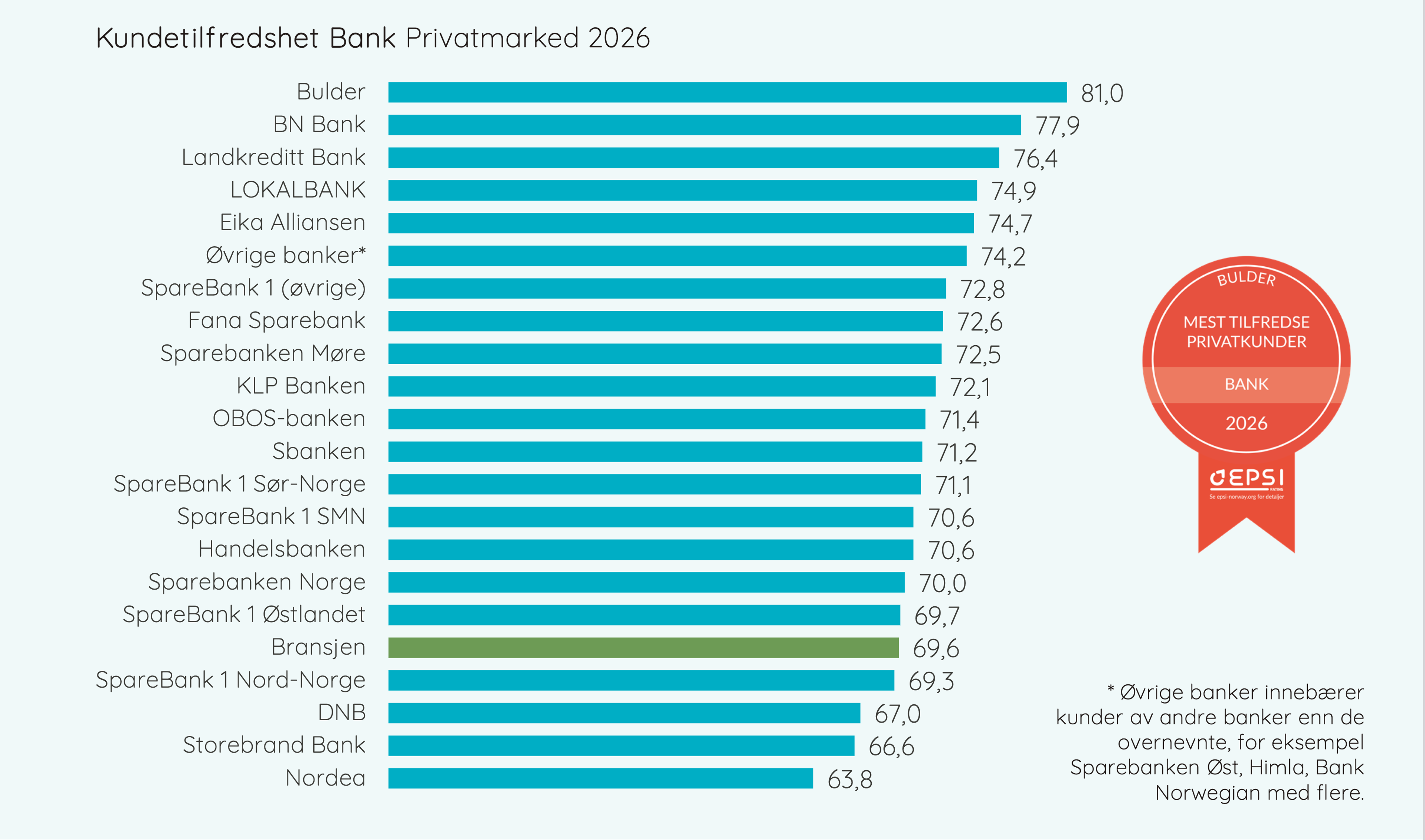 Emblem av at Bulder vant EPSI rating prisen for 2026 for privatkunder i bank