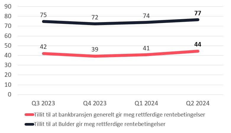 Graf som viser kundenes tillit til Bulder vs. tilliten til bankbransjen generelt