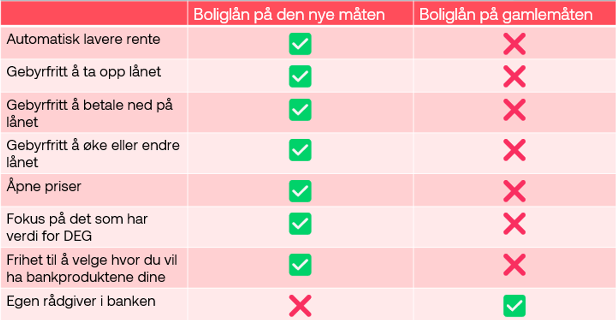 Forskjellene på boliglån på gamlemåten og den nye måten. 
