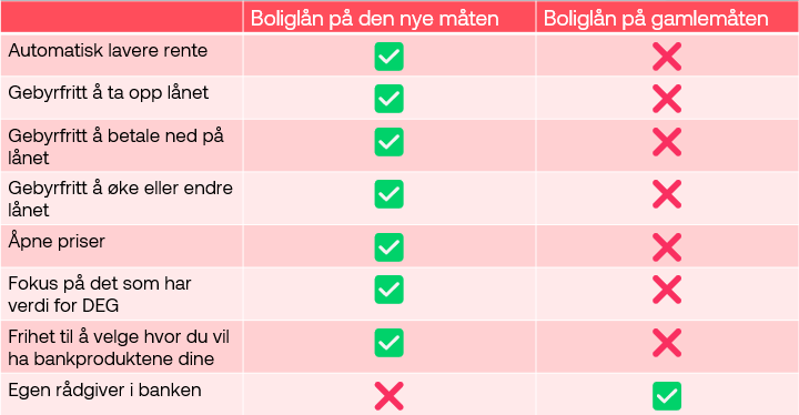 Forskjellene på boliglån på gamlemåten og den nye måten.