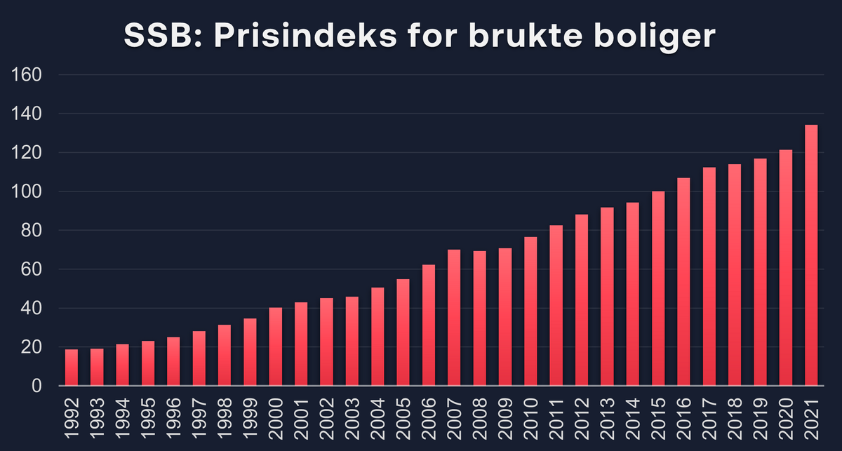 Bilde av SSB statistikk: prisindeks for brukte boliger