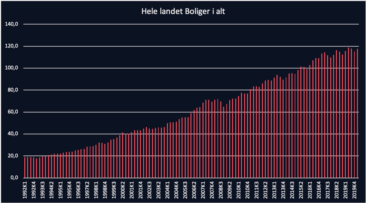 Graf som viser prisøkning på boliger fra 1992