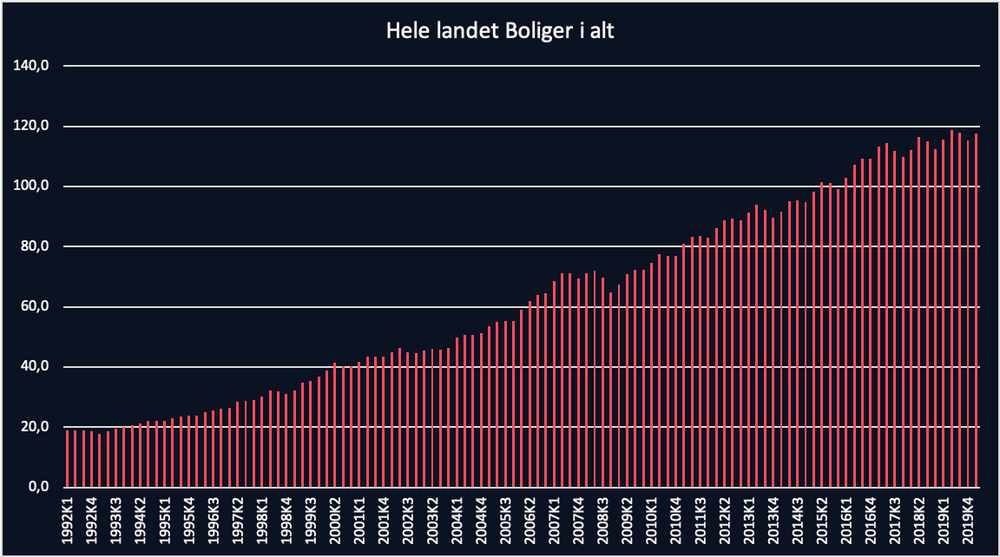 Graf som viser prisøkning på boliger fra 1992