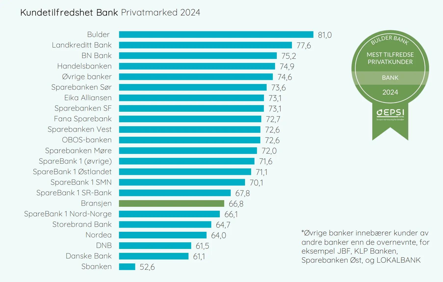 Grafoversikt over score til de ulike bankene sine EPSI målinger