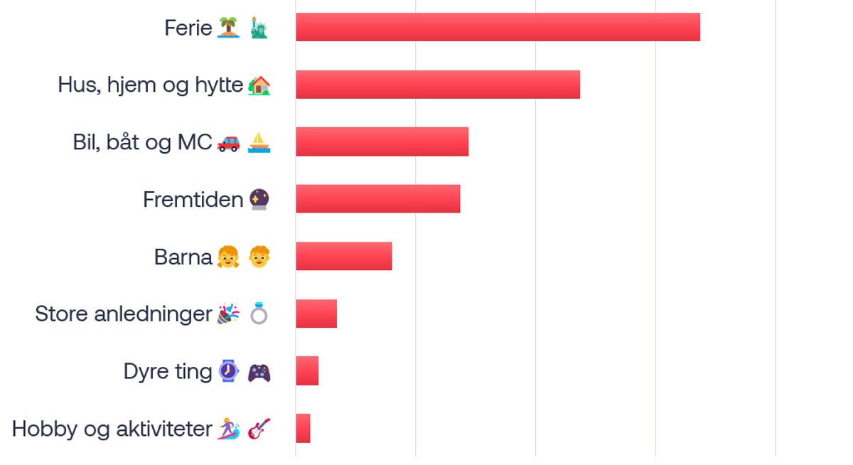 De mest populære formålene å spare til