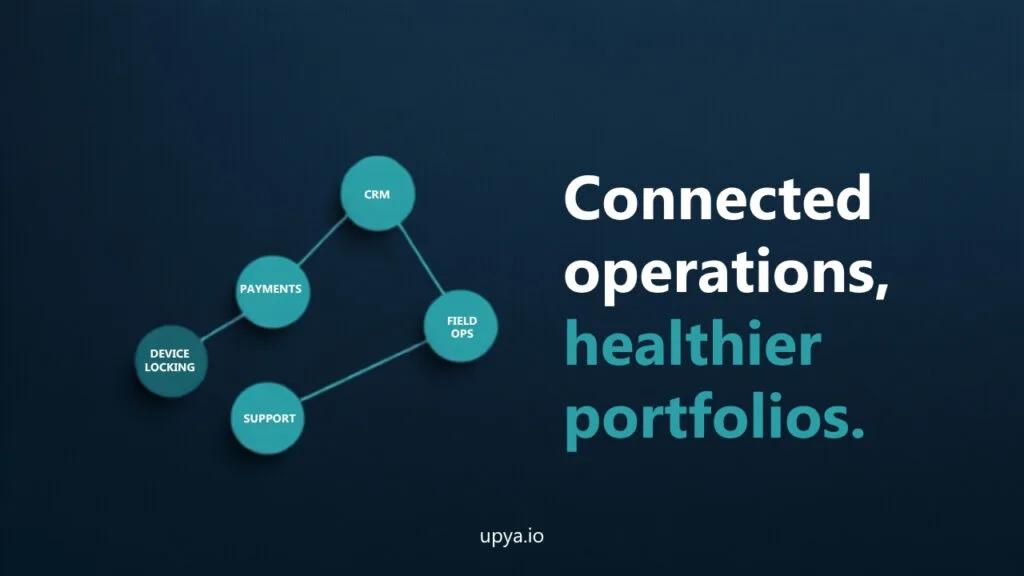 Diagram of integrated PAYGo operations connecting CRM, payments, device locking, field ops, and support.