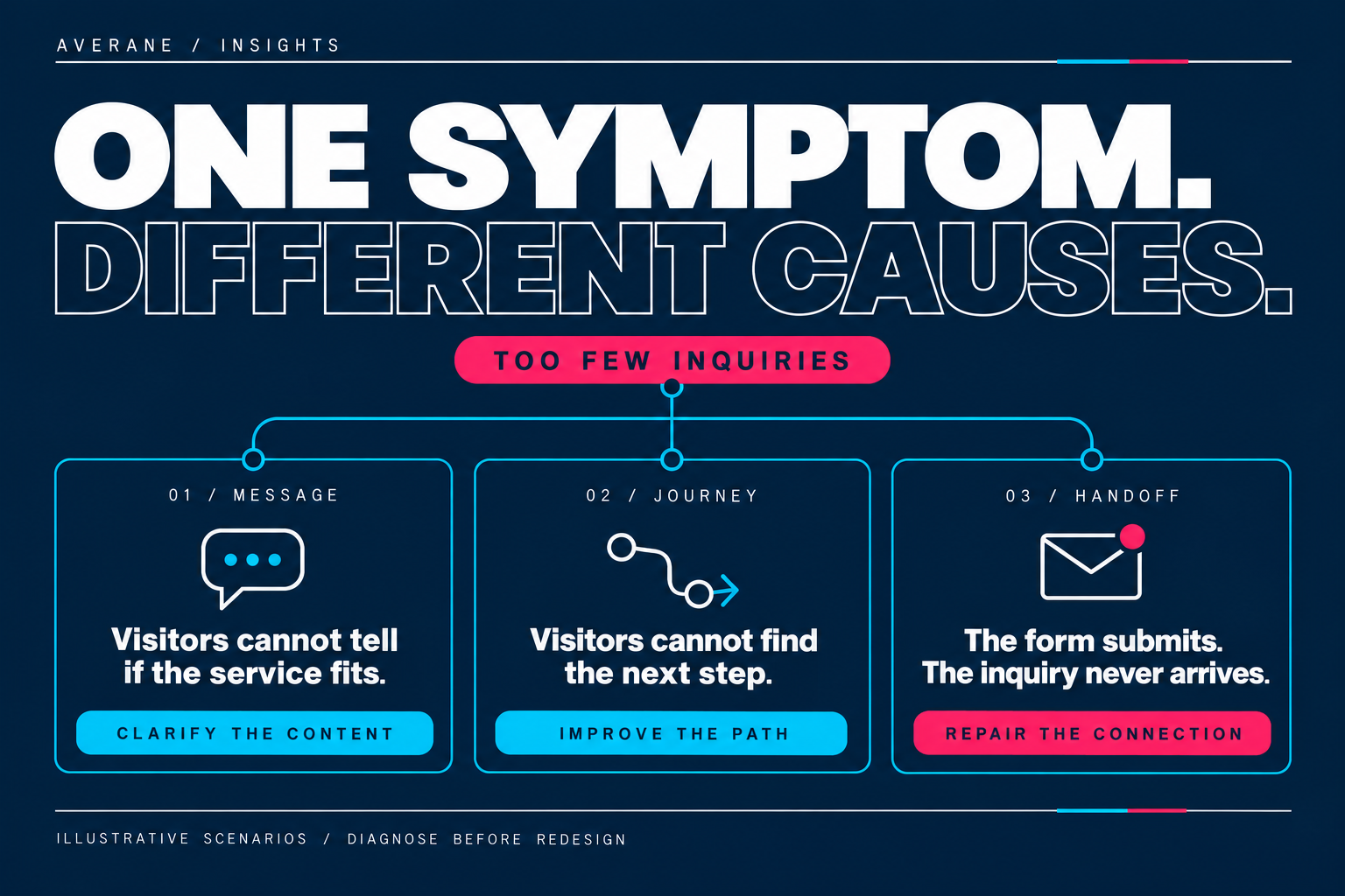 Too few inquiries can have different causes: unclear service information, a difficult customer journey, or a form that fails to deliver. Diagnose the cause before redesigning.